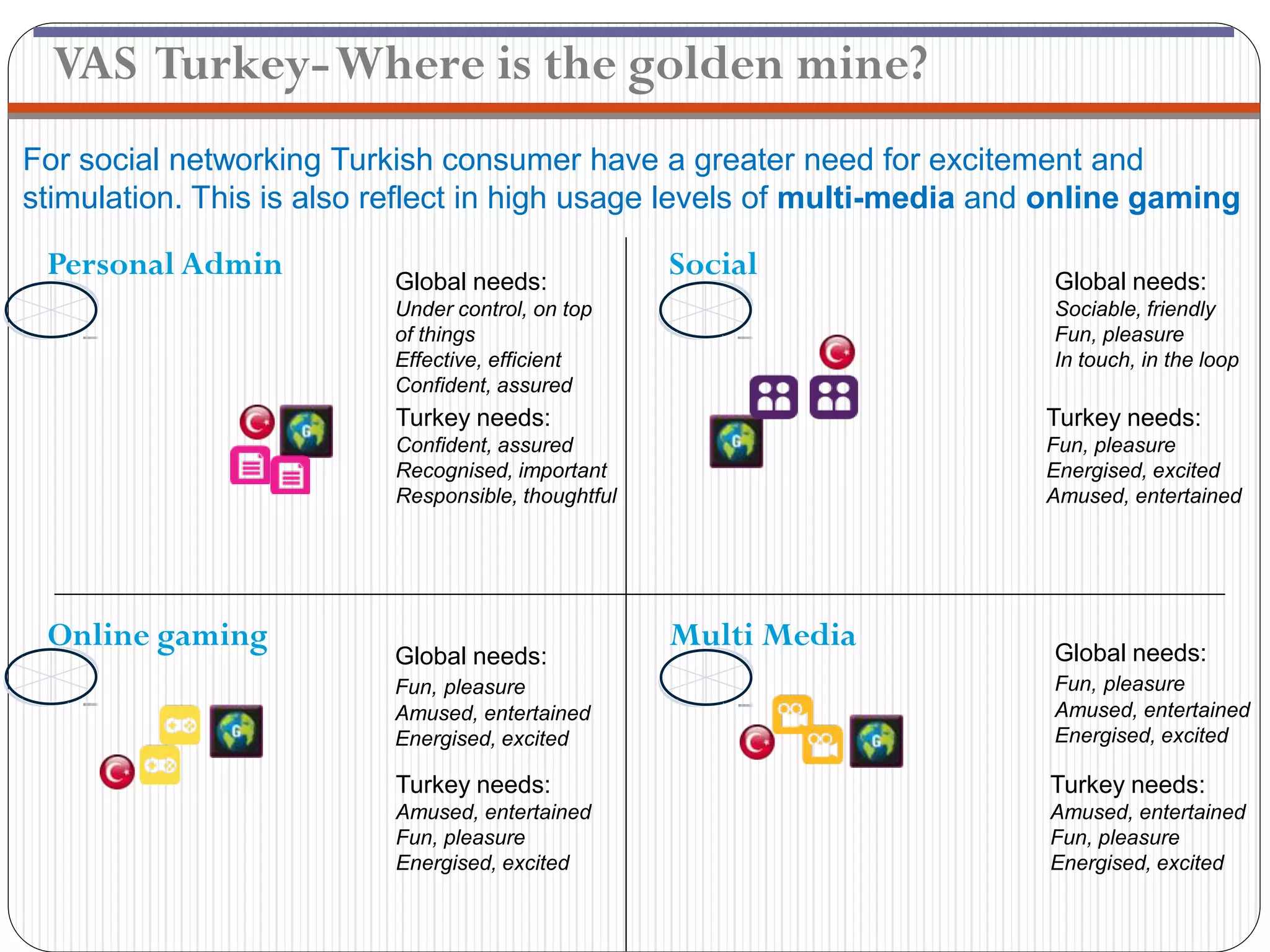 VAS Turkey-Where is the golden mine?
For social networking Turkish consumer have a greater need for excitement and
stimulation. This is also reflect in high usage levels of multi-media and online gaming

 Personal Admin           Global needs:
                                                    Social               Global needs:
                          Under control, on top                          Sociable, friendly
                          of things                                      Fun, pleasure
                          Effective, efficient                           In touch, in the loop
                          Confident, assured
                          Turkey needs:                                  Turkey needs:
                          Confident, assured                             Fun, pleasure
                          Recognised, important                          Energised, excited
                          Responsible, thoughtful                        Amused, entertained




 Online gaming                                      Multi Media          Global needs:
                          Global needs:
                          Fun, pleasure                                  Fun, pleasure
                          Amused, entertained                            Amused, entertained
                          Energised, excited                             Energised, excited

                          Turkey needs:                                  Turkey needs:
                          Amused, entertained                            Amused, entertained
                          Fun, pleasure                                  Fun, pleasure
                          Energised, excited                             Energised, excited
 