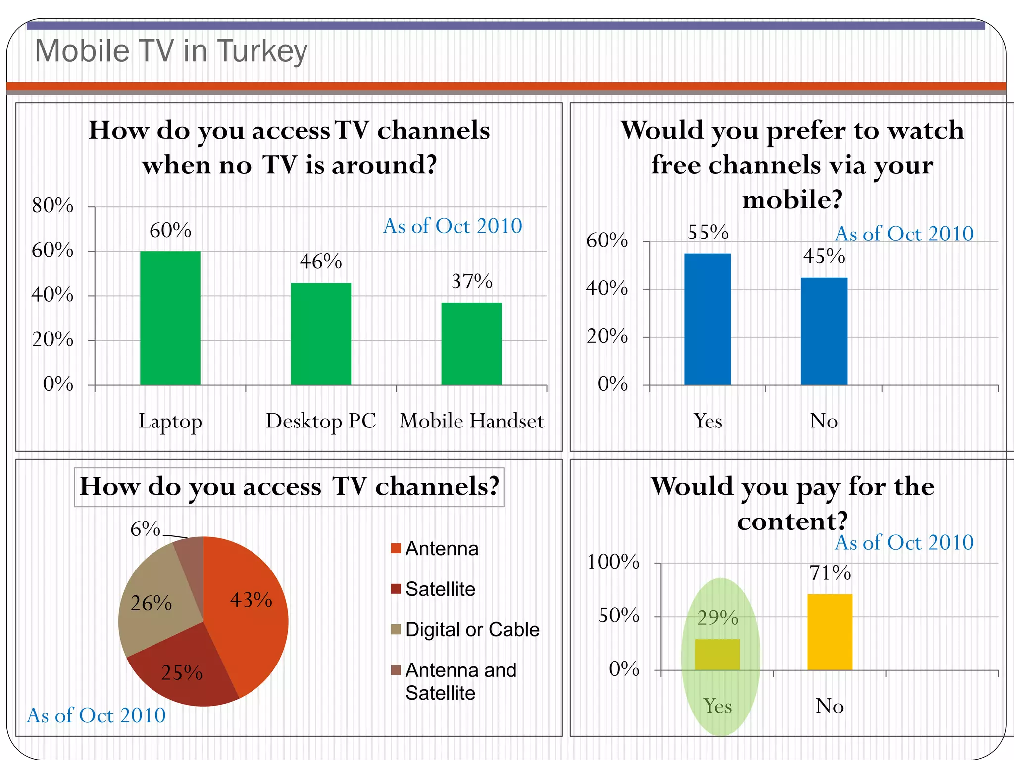 Mobile TV in Turkey

      How do you access TV channels                    Would you prefer to watch
         when no TV is around?                          free channels via your
80%                                                            mobile?
            60%                 As of Oct 2010                55%        As of Oct 2010
60%                                                  60%
                          46%                                          45%
                                       37%           40%
40%
20%                                                  20%
 0%                                                  0%
           Laptop     Desktop PC Mobile Handset                Yes     No

      How do you access TV channels?                        Would you pay for the
          6%                                                     content?
                                  Antenna                                As of Oct 2010
                                                     100%              71%
                                  Satellite
          26%       43%
                                                     50%       29%
                                  Digital or Cable

             25%                  Antenna and         0%
                                  Satellite
As of Oct 2010                                                 Yes      No
 