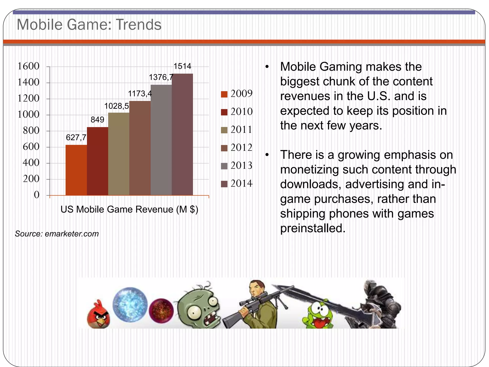 Mobile Game: Trends

1600                                    1514        • Mobile Gaming makes the
                                  1376,7
1400                                                  biggest chunk of the content
1200                         1173,4            2009   revenues in the U.S. and is
                        1028,5
1000                                           2010   expected to keep its position in
                    849
 800                                           2011   the next few years.
            627,7
 600                                           2012
                                                    • There is a growing emphasis on
 400                                           2013   monetizing such content through
 200                                           2014   downloads, advertising and in-
   0                                                  game purchases, rather than
           US Mobile Game Revenue (M $)
                                                      shipping phones with games
Source: emarketer.com
                                                      preinstalled.
 