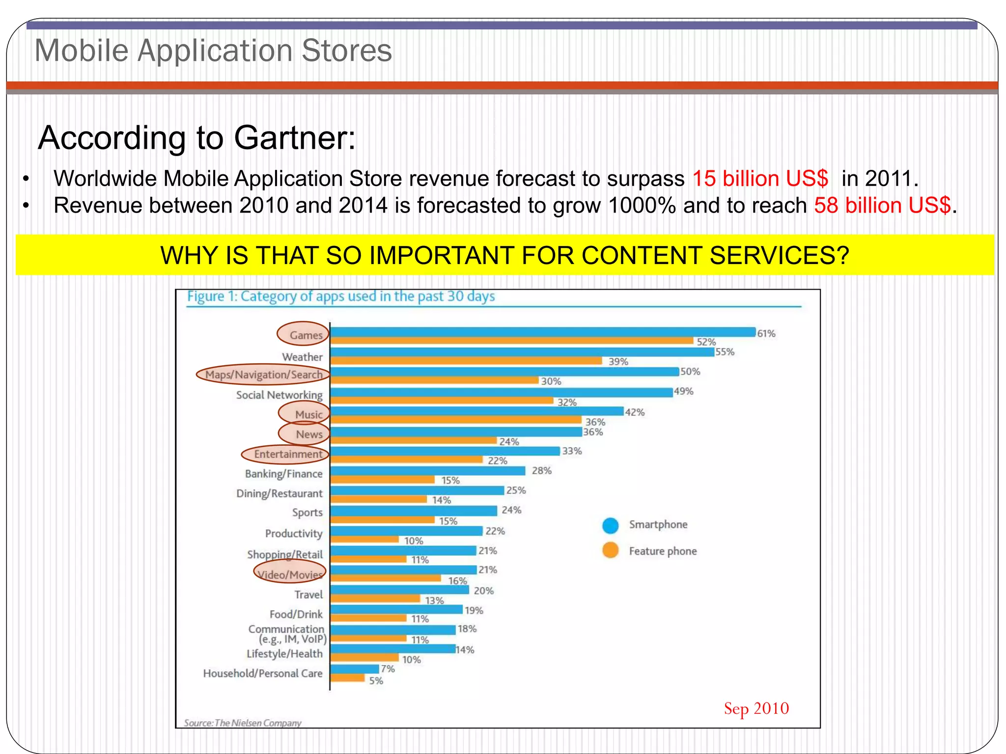 Mobile Application Stores

    According to Gartner:
•    Worldwide Mobile Application Store revenue forecast to surpass 15 billion US$ in 2011.
•    Revenue between 2010 and 2014 is forecasted to grow 1000% and to reach 58 billion US$.

               WHY IS THAT SO IMPORTANT FOR CONTENT SERVICES?




                                                                    Sep 2010
 