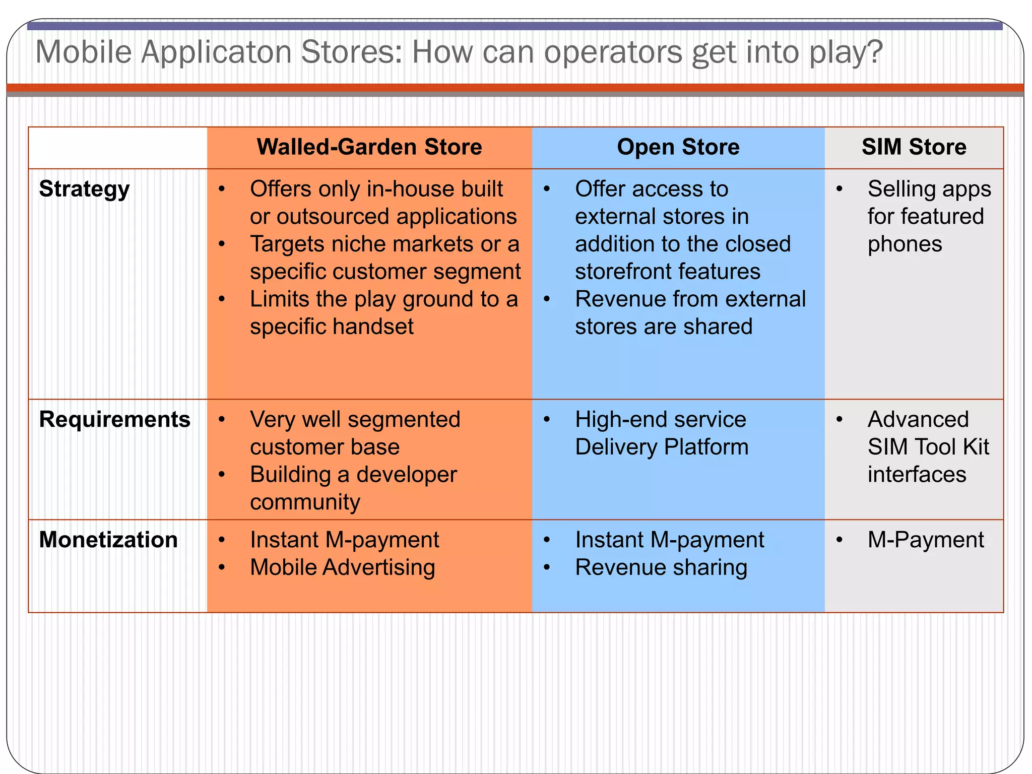 Mobile Applicaton Stores: How can operators get into play?

                   Walled-Garden Store                 Open Store               SIM Store
Strategy       •   Offers only in-house built  •   Offer access to          •   Selling apps
                   or outsourced applications      external stores in           for featured
               •   Targets niche markets or a      addition to the closed       phones
                   specific customer segment       storefront features
               •   Limits the play ground to a •   Revenue from external
                   specific handset                stores are shared



Requirements   •   Very well segmented         •   High-end service         •   Advanced
                   customer base                   Delivery Platform            SIM Tool Kit
               •   Building a developer                                         interfaces
                   community
Monetization   •   Instant M-payment           •   Instant M-payment        •   M-Payment
               •   Mobile Advertising          •   Revenue sharing
 