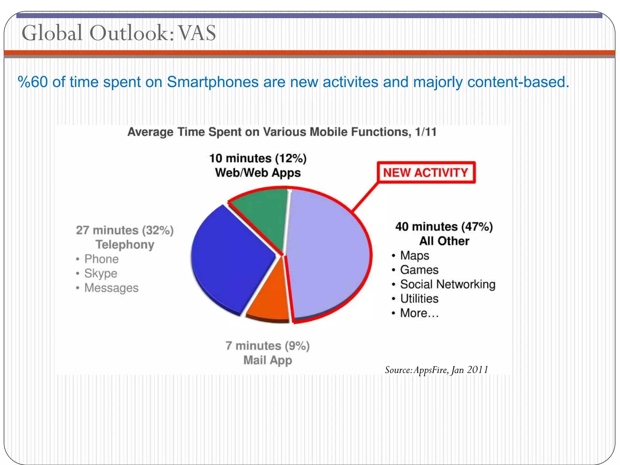 Global Outlook: VAS
%60 of time spent on Smartphones are new activites and majorly content-based.




                                                   Source: AppsFire, Jan 2011
 