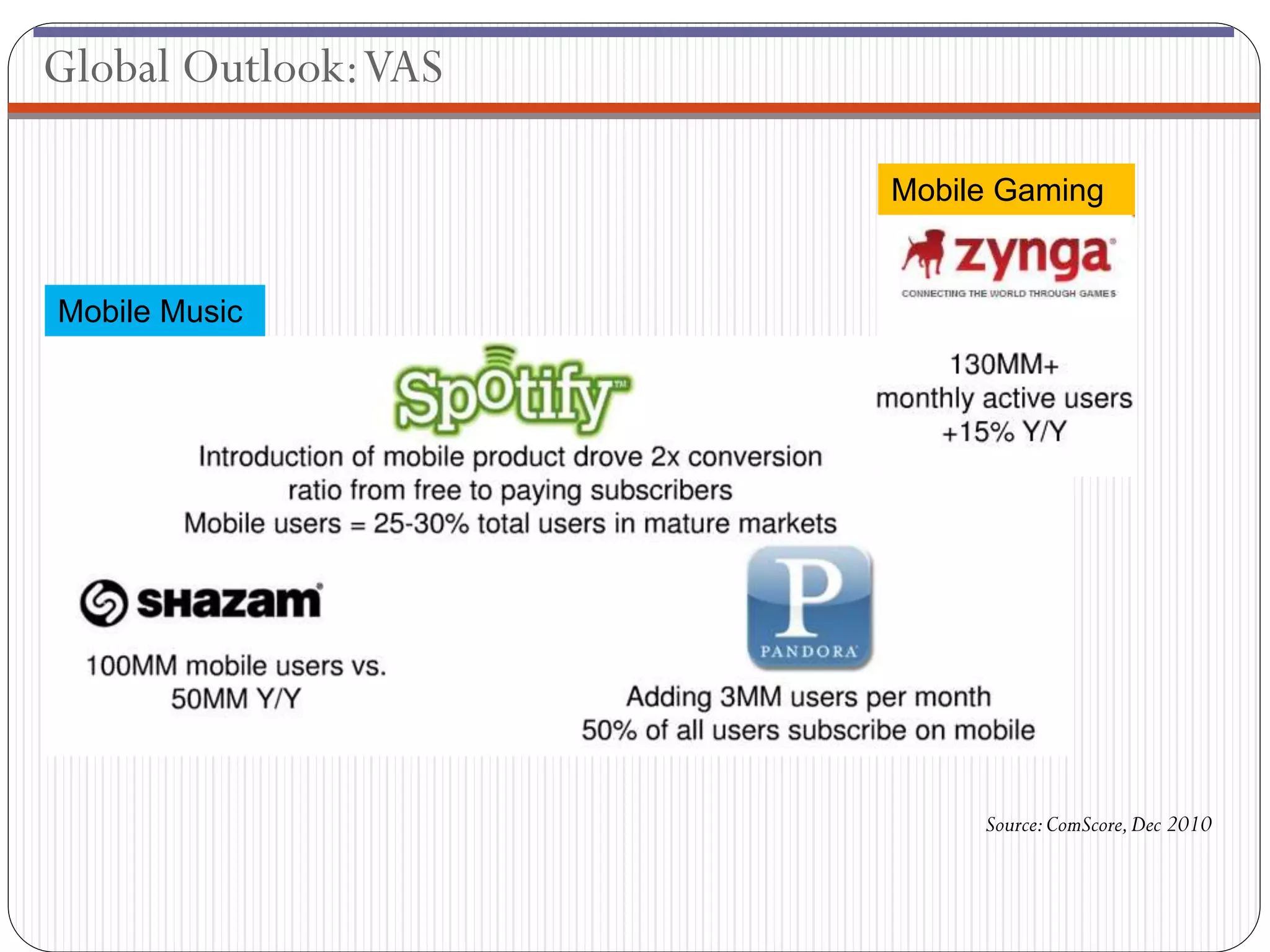 Global Outlook: VAS

                      Mobile Gaming


Mobile Music




                           Source: ComScore, Dec 2010
 