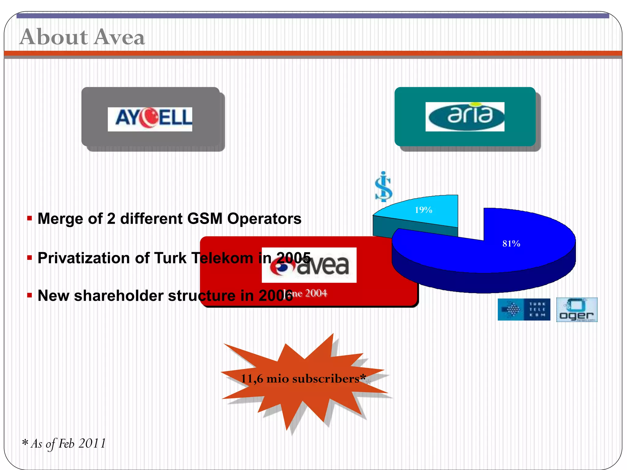 About Avea




                                                     19%
 Merge of 2 different GSM Operators
                                                           81%
 Privatization of Turk Telekom in 2005

 New shareholder structure in 2006 2004
                                  June




                             11,6 mio subscribers*



* As of Feb 2011
 