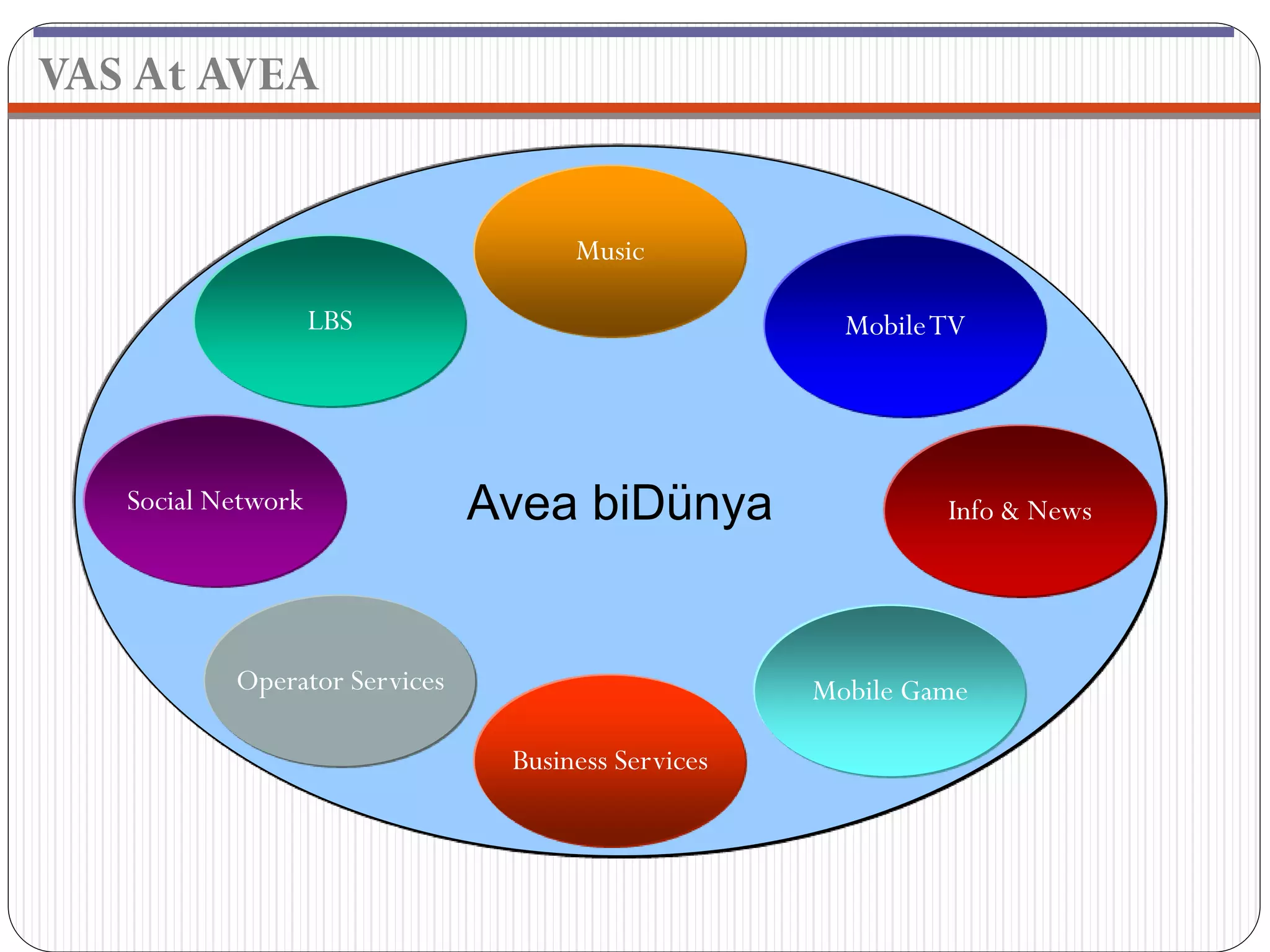 VAS At AVEA


                                     Music

                    LBS                               Mobile TV




   Social Network              Avea biDünya                  Info & News




           Operator Services                        Mobile Game

                                Business Services
 