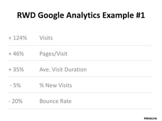 RWD Google Analytics Example #2
Visits
Pages/Visit
Ave. Visit Duration
% New Visits
Bounce Rate
- 28%
+ 20%
+ 118%
- 4%
- ...