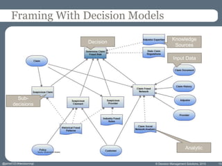 Framing With Decision Models
© Decision Management Solutions, 2015
Decision
Input Data
Knowledge
Sources
Sub-
decisions
Analytic
Source: DecisionsFirst Modeler
13@jamet123 #decisionmgt
 