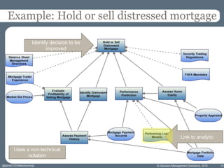 © Decision Management Solutions, 2015
Example: Hold or sell distressed mortgage
Link to analytic
Identify decision to be
improved
Uses a non-technical
notation
15@jamet123 #decisionmgt
 