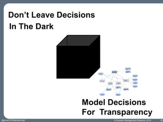 Decision
Don’t Leave Decisions
In The Dark
Model Decisions
For Transparency
© Decision Management Solutions, 2015 20@jamet123 #decisionmgt
 