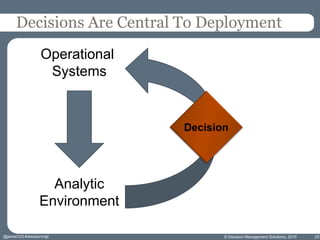 Decisions Are Central To Deployment
© Decision Management Solutions, 2015
Operational
Systems
Analytic
Environment
Decision
25@jamet123 #decisionmgt
 