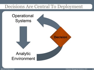 Decisions Are Central To Deployment
© Decision Management Solutions, 2015
Operational
Systems
Analytic
Environment
Decisio...