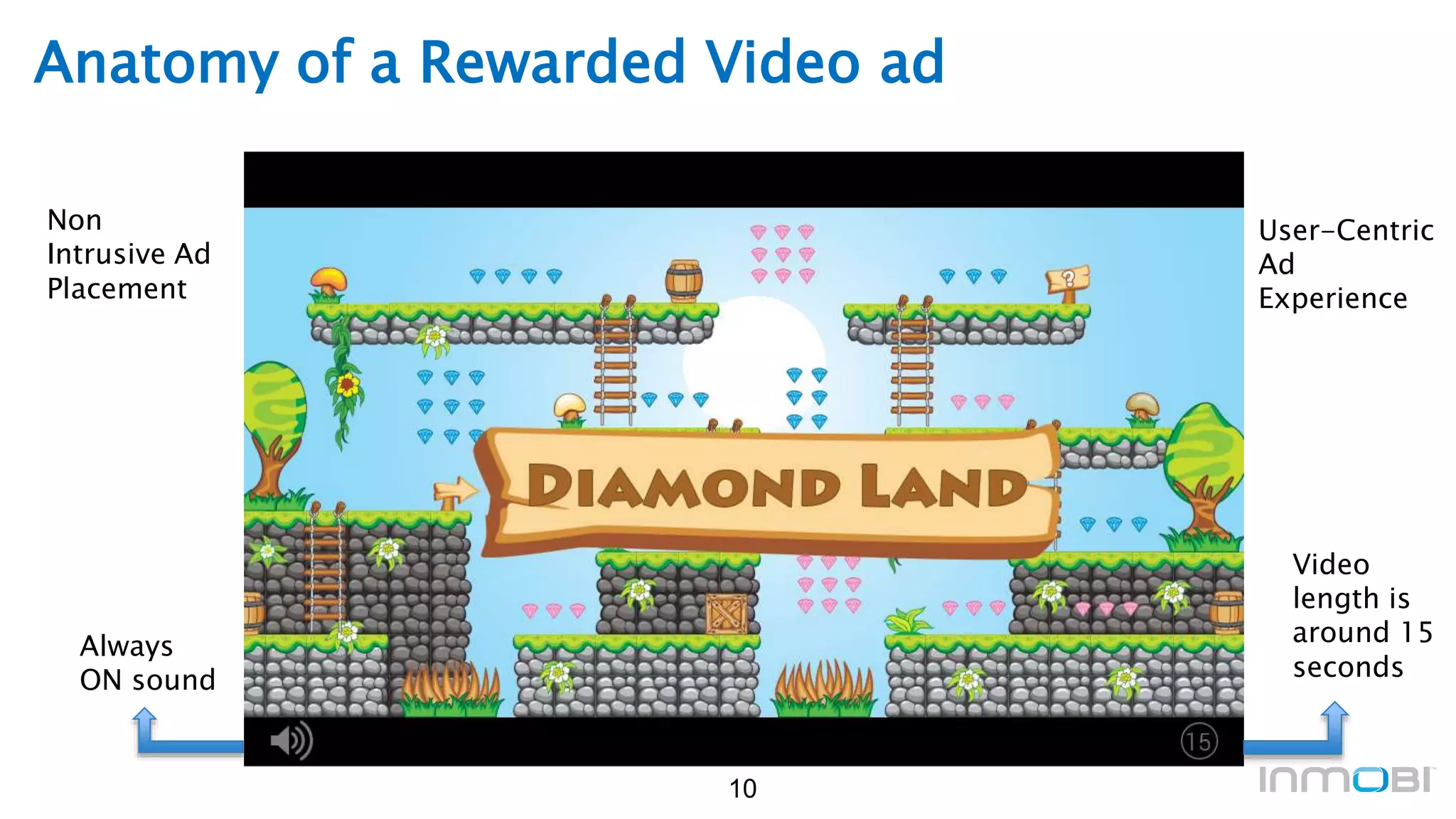10
Anatomy of a Rewarded Video ad
Video
length is
around 15
seconds
Always
ON sound
User-Centric
Ad
Experience
Non
Intrusive Ad
Placement
 