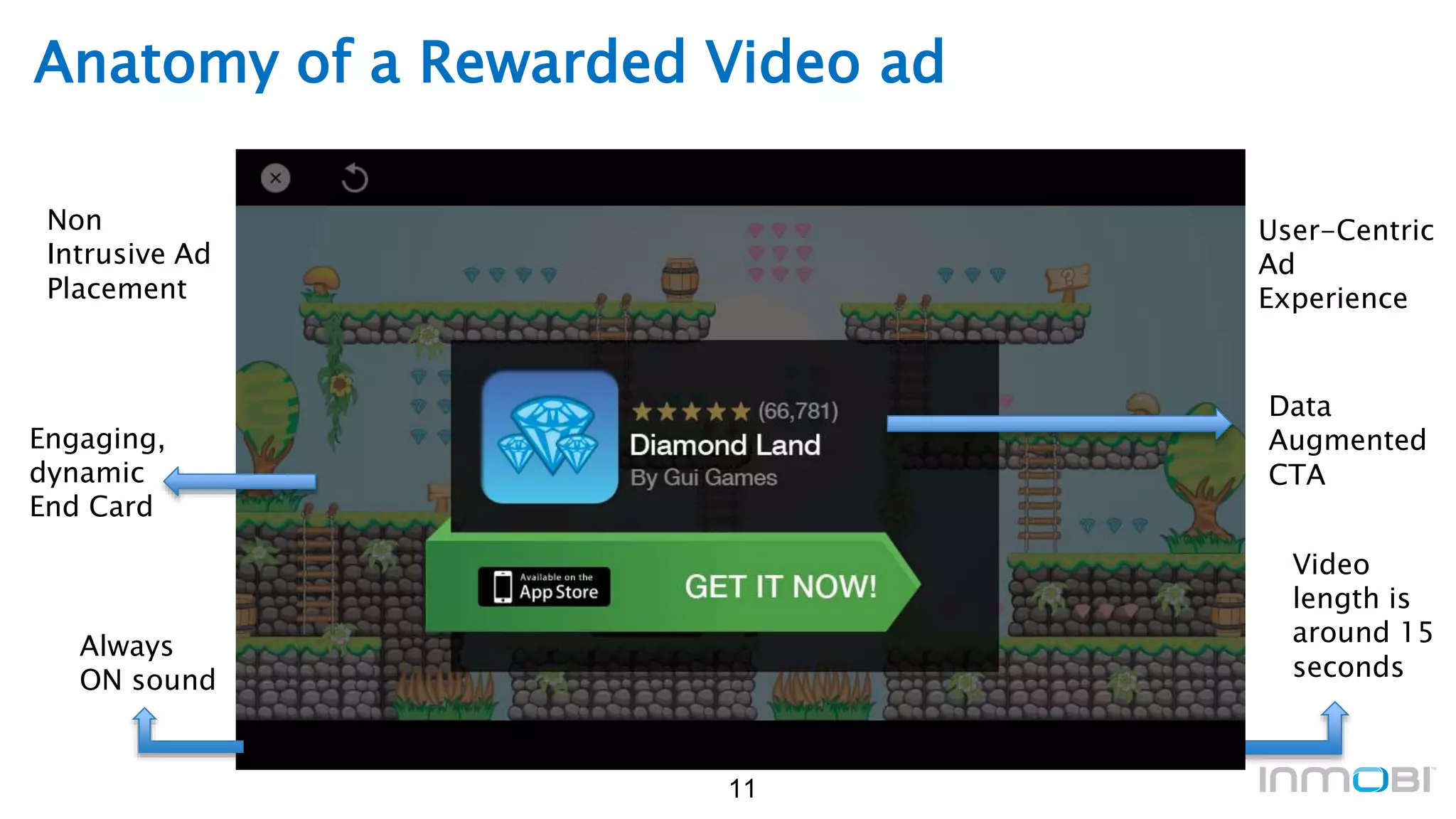 11
Anatomy of a Rewarded Video ad
Video
length is
around 15
seconds
Always
ON sound
User-Centric
Ad
Experience
Non
Intrusive Ad
Placement
Data
Augmented
CTA
Engaging,
dynamic
End Card
Replay Button
 