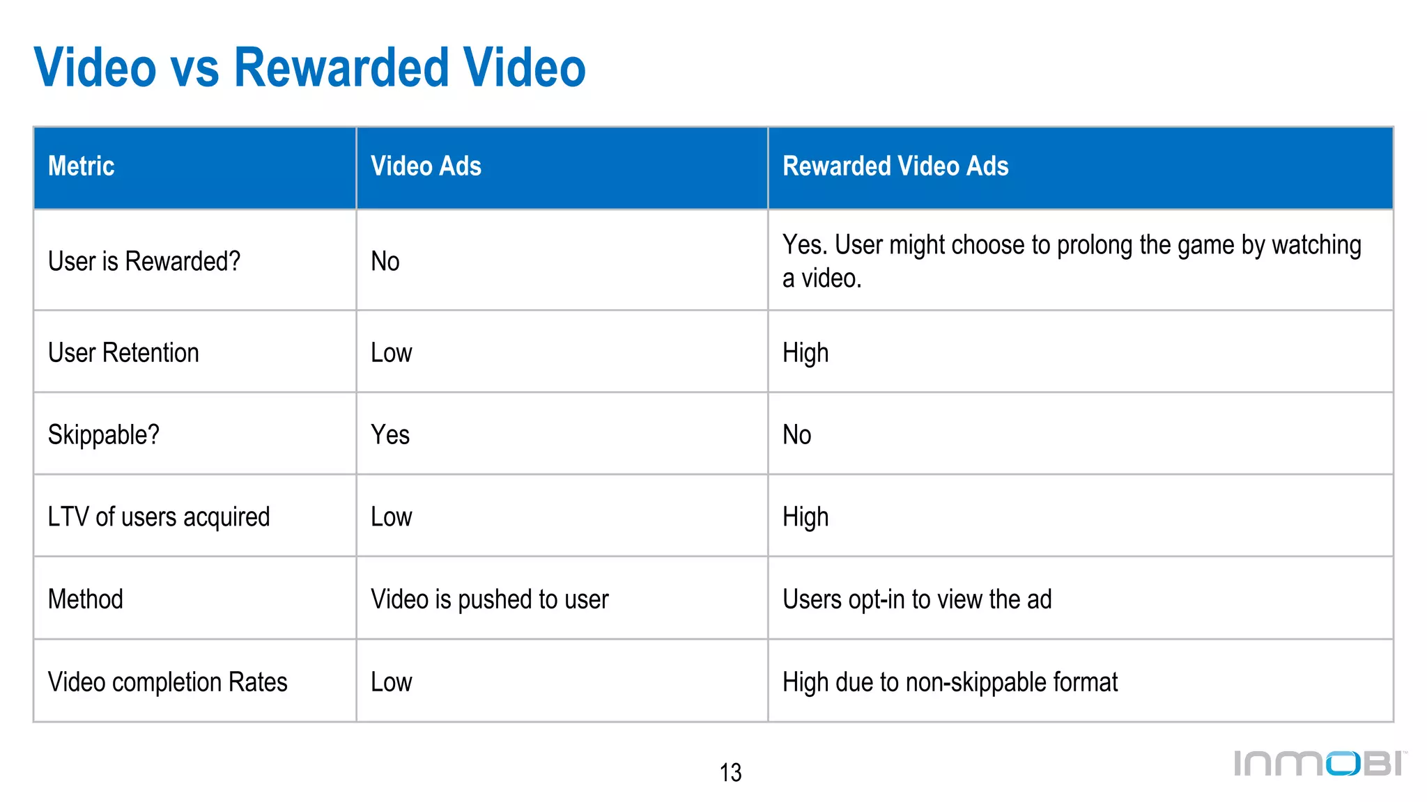 13
Video vs Rewarded Video
Metric Video Ads Rewarded Video Ads
User is Rewarded? No
Yes. User might choose to prolong the game by watching
a video.
User Retention Low High
Skippable? Yes No
LTV of users acquired Low High
Method Video is pushed to user Users opt-in to view the ad
Video completion Rates Low High due to non-skippable format
 