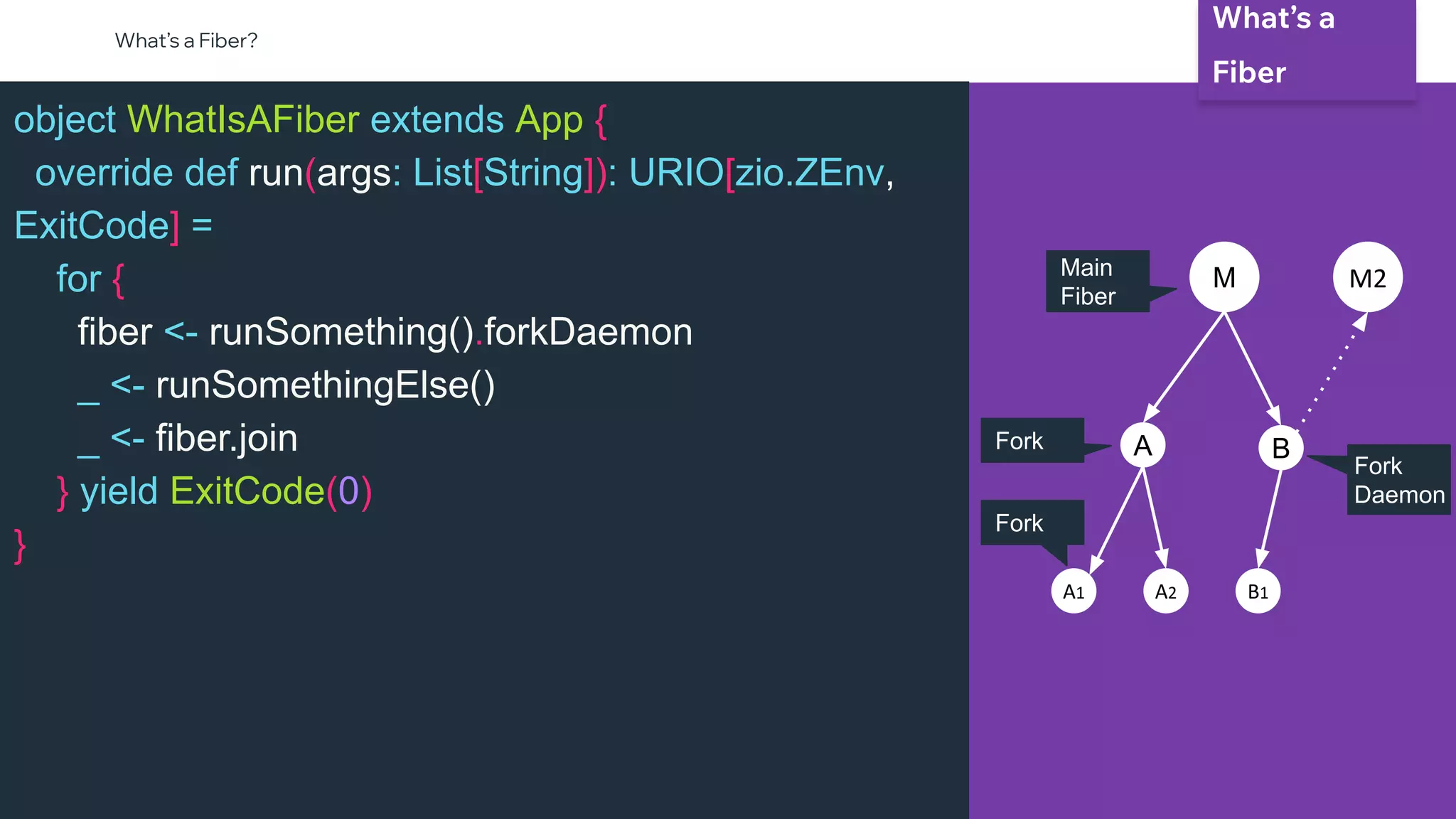 @NSilnitsky
object WhatIsAFiber extends App {
override def run(args: List[String]): URIO[zio.ZEnv,
ExitCode] =
for {
fiber <- runSomething().forkDaemon
_ <- runSomethingElse()
_ <- fiber.join
} yield ExitCode(0)
}
What’s a
Fiber
What’s a Fiber?
M
Main
Fiber
B
A
Fork
A1 A2 B1
M2
Fork
Daemon
Fork
 