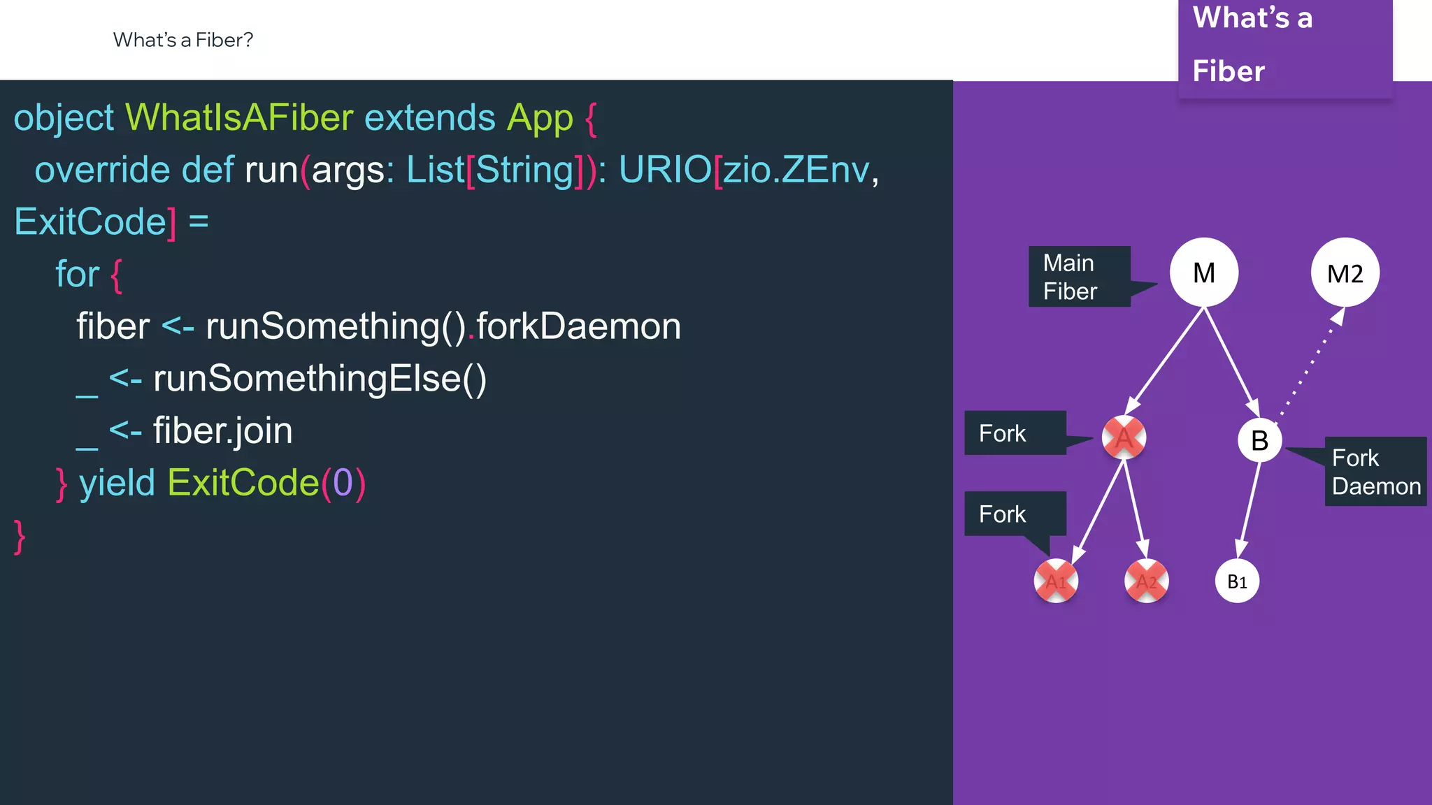 @NSilnitsky
object WhatIsAFiber extends App {
override def run(args: List[String]): URIO[zio.ZEnv,
ExitCode] =
for {
fiber <- runSomething().forkDaemon
_ <- runSomethingElse()
_ <- fiber.join
} yield ExitCode(0)
}
What’s a
Fiber
What’s a Fiber?
Main
Fiber
B
A
Fork
A1 A2 B1
Fork
M2
M
Fork
Daemon
 