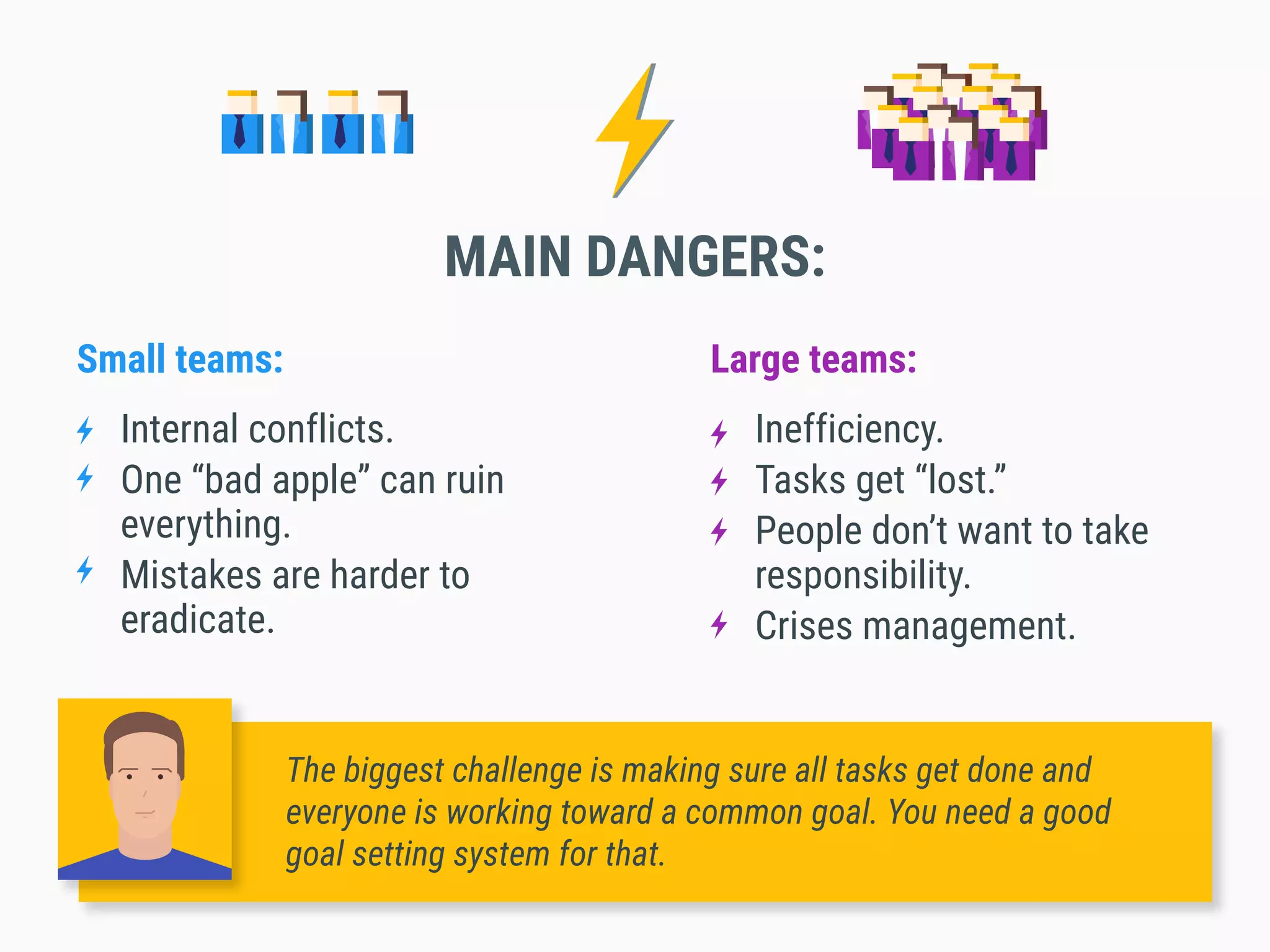 Inefficiency.
Tasks get “lost.”
People don’t want to take
responsibility.
Crises management.
Internal conflicts.
One “bad apple” can ruin
everything.
Mistakes are harder to
eradicate.
Small teams: Large teams:
MAIN DANGERS:
The biggest challenge is making sure all tasks get done and
everyone is working toward a common goal. You need a good
goal setting system for that.
 