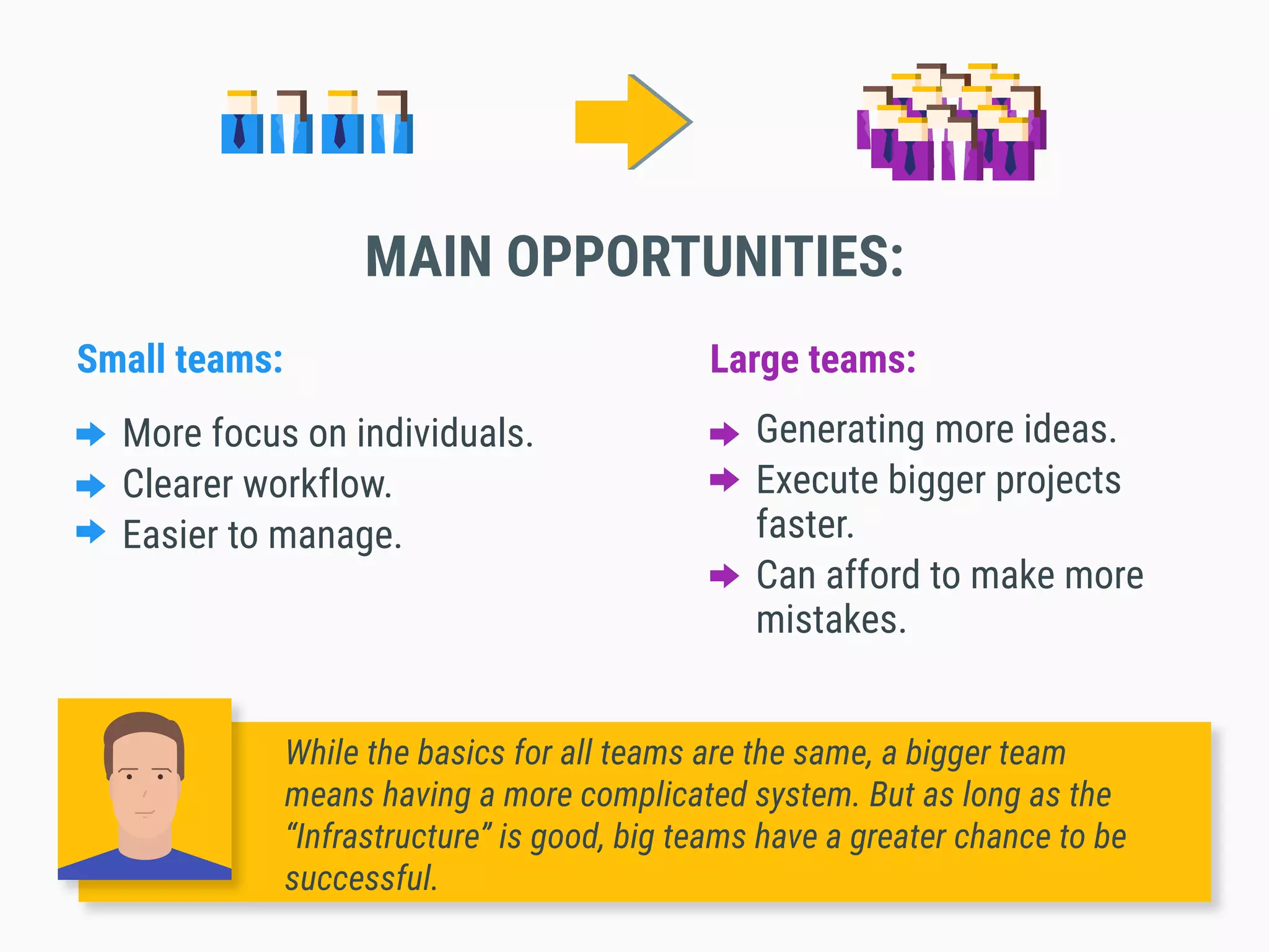 More focus on individuals.
Clearer workflow.
Easier to manage.
Generating more ideas.
Execute bigger projects
faster.
Can afford to make more
mistakes.
Small teams: Large teams:
MAIN OPPORTUNITIES:
While the basics for all teams are the same, a bigger team
means having a more complicated system. But as long as the
“Infrastructure” is good, big teams have a greater chance to be
successful.
 