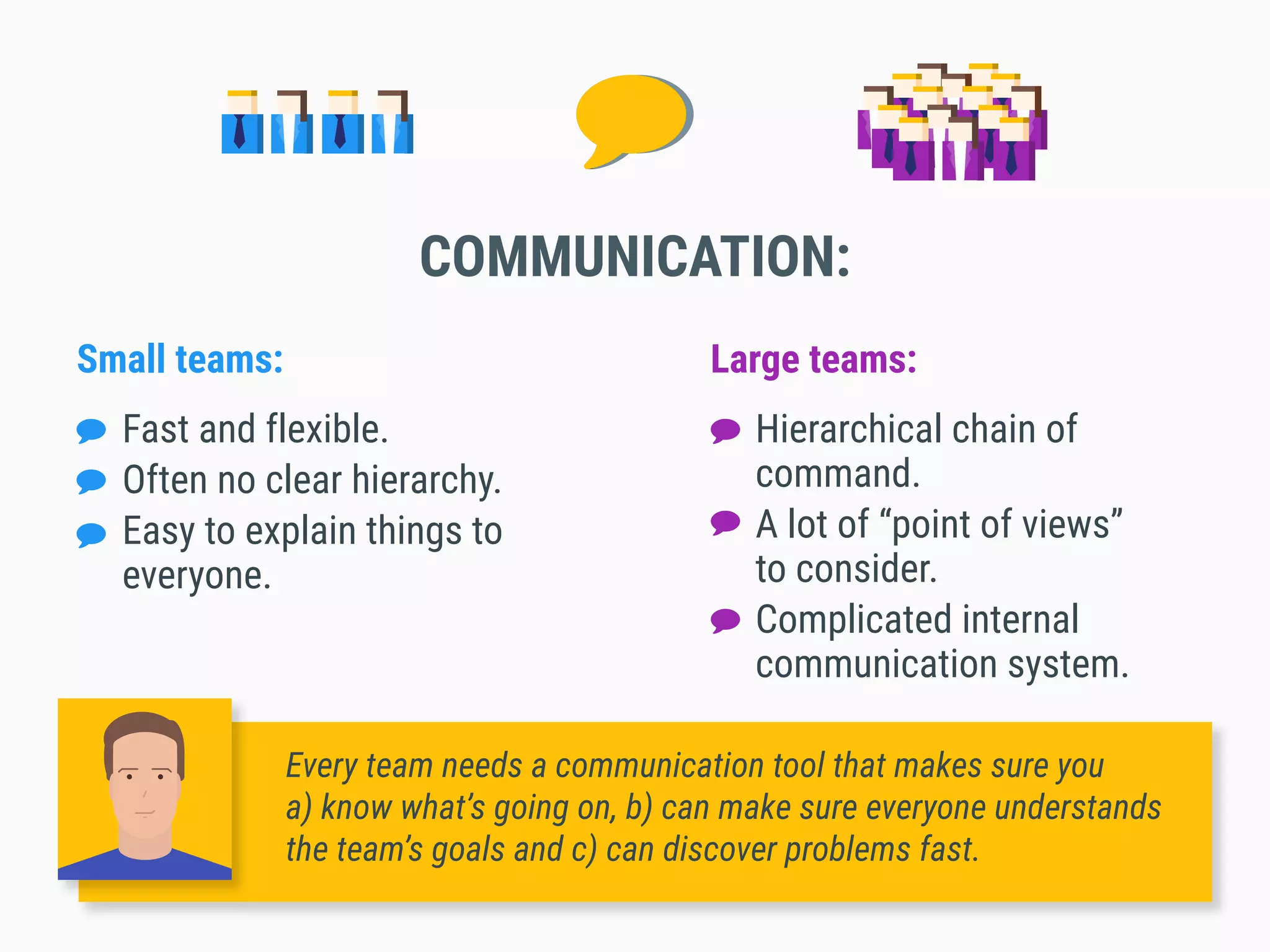 Hierarchical chain of
command.
A lot of “point of views”
to consider.
Complicated internal
communication system.
Fast and flexible.
Often no clear hierarchy.
Easy to explain things to
everyone.
Small teams: Large teams:
COMMUNICATION:
Every team needs a communication tool that makes sure you
a) know what’s going on, b) can make sure everyone understands
the team’s goals and c) can discover problems fast.
 