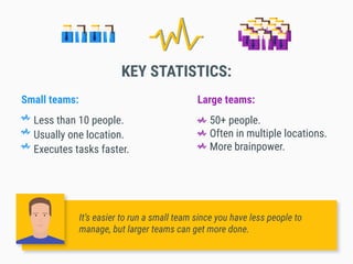 50+ people.
Often in multiple locations.
More brainpower.
Less than 10 people.
Usually one location.
Executes tasks faster.
Small teams: Large teams:
KEY STATISTICS:
It’s easier to run a small team since you have less people to
manage, but larger teams can get more done.
 