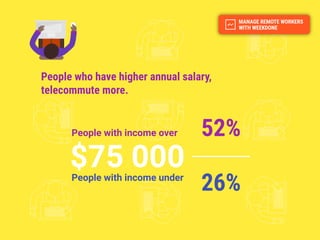 People who have higher annual salary,
telecommute more.
People with income over
People with income under
$75 000
52%
26%
 