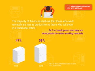 24 % of employees claim they are
more productive when working remotely
1995 2015
47% 58%
The majority of Americans believe that those who work
remotely are just as productive as those who toil away
in a traditional office.
58 % of those polled believe this in 2015
47 % back in 1995
 