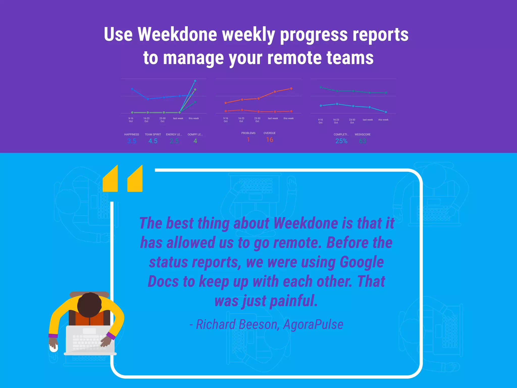 The best thing about Weekdone is that it
has allowed us to go remote. Before the
status reports, we were using Google
Docs to keep up with each other. That
was just painful.
- Richard Beeson, AgoraPulse
9-16
Oct
16-23
Oct
23-30
Oct
last week this week
HAPPINESS
3.5
TEAM SPIRIT
4.5
ENERGY LE...
2.5
OOMPF LE...
4
9-16
Oct
16-23
Oct
23-30
Oct
last week this week
PROBLEMS
1
OVERDUE
16
9-16
Oct
16-23
Oct
last week this week23-30
Oct
COMPLETI...
25%
WEEKSCORE
63
Use Weekdone weekly progress reports
to manage your remote teams
 