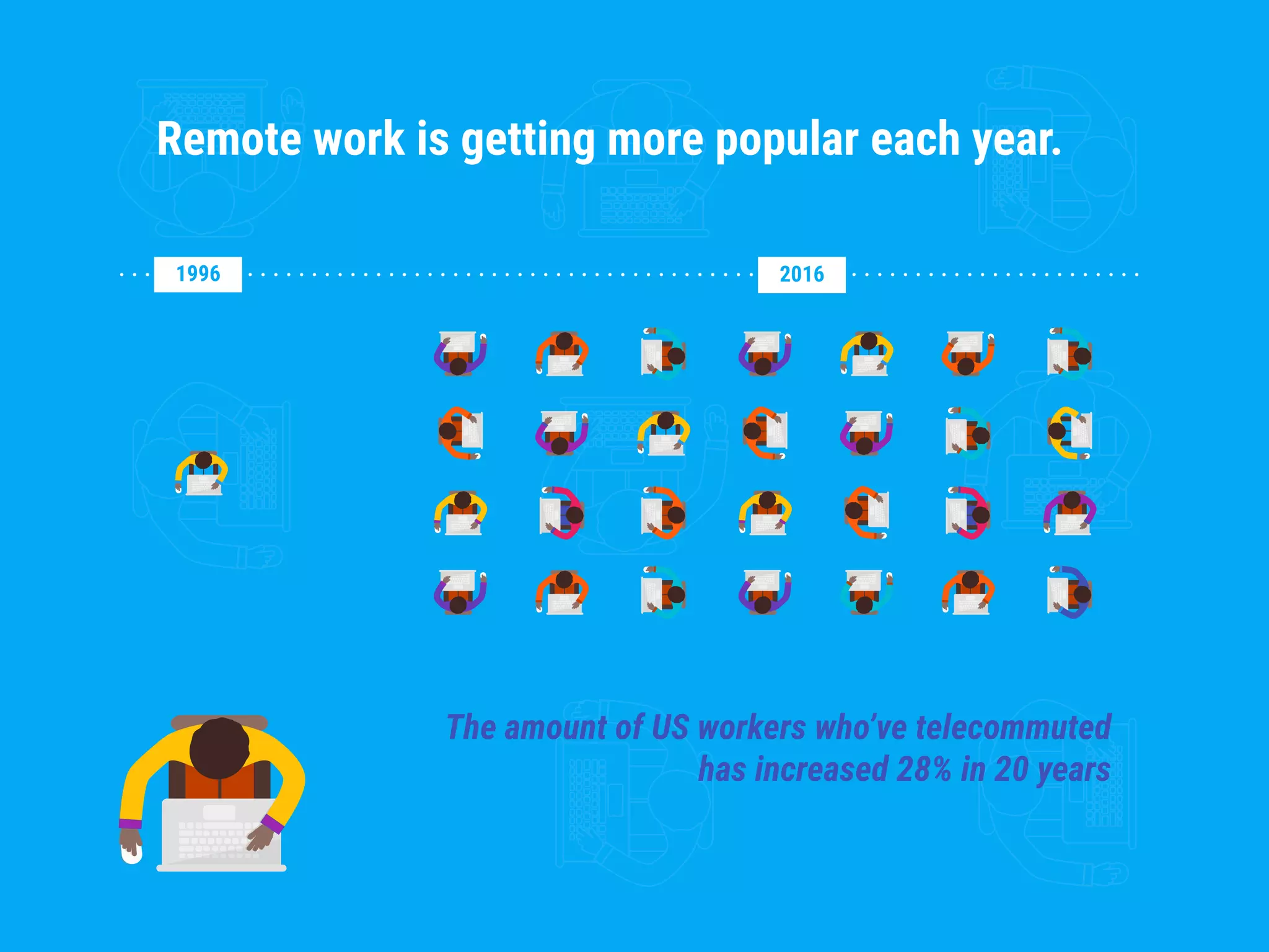 The amount of US workers who’ve telecommuted
has increased 28% in 20 years
Remote work is getting more popular each year.
1996 2016
 