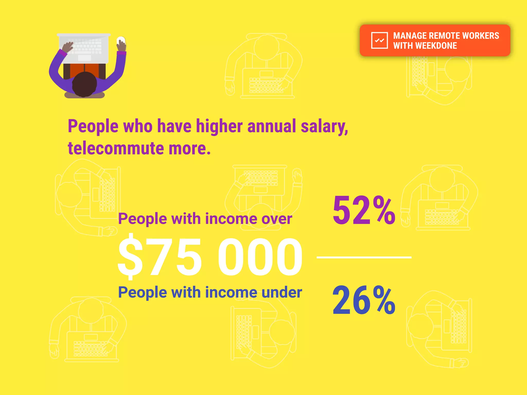 People who have higher annual salary,
telecommute more.
People with income over
People with income under
$75 000
52%
26%
 