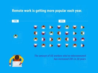 The amount of US workers who’ve telecommuted
has increased 28% in 20 years
Remote work is getting more popular each year.
1996 2016
 