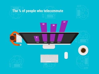 1995 2006 2008 2015
32
30
37
The % of people who telecommute
9
 