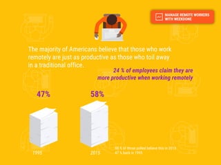 24 % of employees claim they are
more productive when working remotely
1995 2015
47% 58%
The majority of Americans believe...