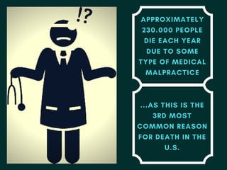APPROXIMATELY
230.000 PEOPLE
DIE EACH YEAR
DUE TO SOME
TYPE OF MEDICAL
MALPRACTICE
...AS THIS IS THE
3RD MOST
COMMON REASON
FOR DEATH IN THE
U.S.
 