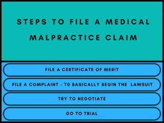 S T E P S T O F I L E A M E D I C A L
M A L P R A C T I C E C L A I M
FILE A CERTIFICATE OF MERIT
FILE A COMPLAINT C T0 BASICALLY BEGIN THE ?LAWSUIT
TRY TO NEGOTIATE
GO TO TRIAL
 