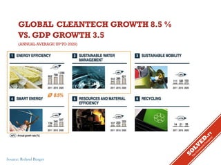 GLOBAL CLEANTECH GROWTH 8.5 %
VS. GDP GROWTH 3.5
(ANNUAL AVERAGE UP TO 2020)

Source: Roland Berger

 