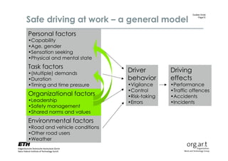 Gudela Grote


Safe driving at work – a general model                      Page10




Personal factors
•Capability
•Age, gender
•Sensation seeking
•Physical and mental state
Task factors
•(Multiple) demands
                               Driver         Driving
•Duration                      behavior       effects
•Timing and time pressure      •Vigilance     •Performance
                               •Control       •Traffic offences
Organizational factors         •Risk-taking   •Accidents
•Leadership                    •Errors        •Incidents
•Safety management
•Shared norms and values
Environmental factors
•Road and vehicle conditions
•Other road users
•Weather
 