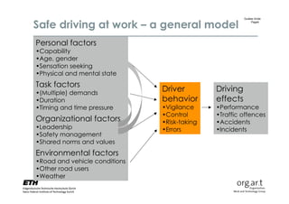 Gudela Grote


Safe driving at work – a general model                      Page4




Personal factors
•Capability
•Age, gender
•Sensation seeking
•Physical and mental state
Task factors
•(Multiple) demands
                               Driver         Driving
•Duration                      behavior       effects
•Timing and time pressure      •Vigilance     •Performance
                               •Control       •Traffic offences
Organizational factors         •Risk-taking   •Accidents
•Leadership                    •Errors        •Incidents
•Safety management
•Shared norms and values
Environmental factors
•Road and vehicle conditions
•Other road users
•Weather
 