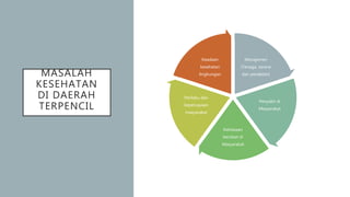 MASALAH
KESEHATAN
DI DAERAH
TERPENCIL
Manajemen
(Tenaga, sarana
dan peralatan)
Penyakit di
Masyarakat
Kebiasaan
berobat di
Masyarakat
Perilaku dan
kepercayaan
masyarakat
Keadaan
kesehatan
lingkungan
 