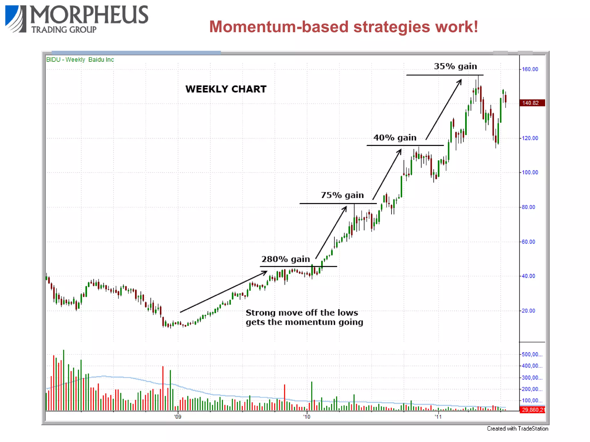 Momentum-based strategies work!

 
