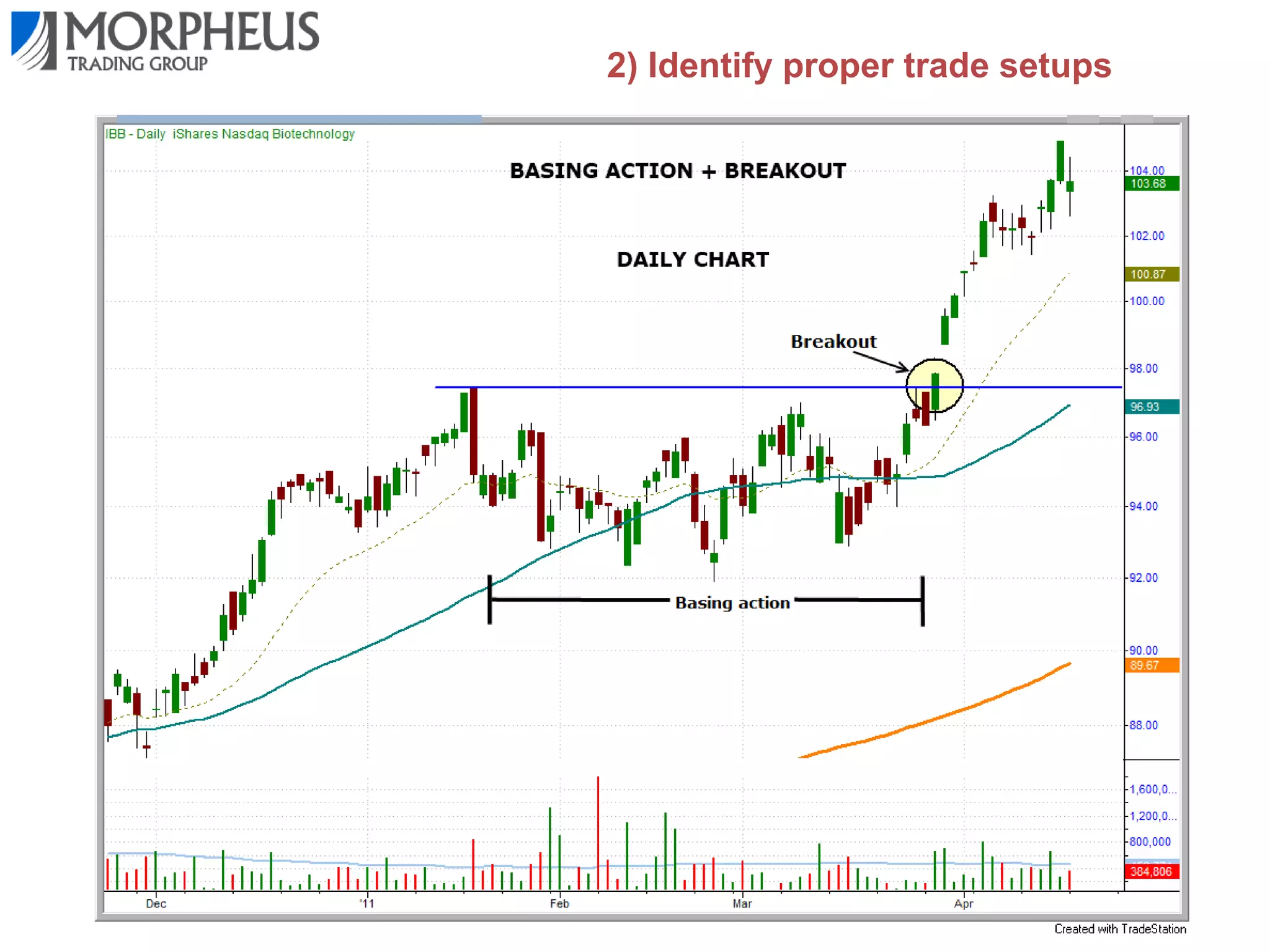 2) Identify proper trade setups

 
