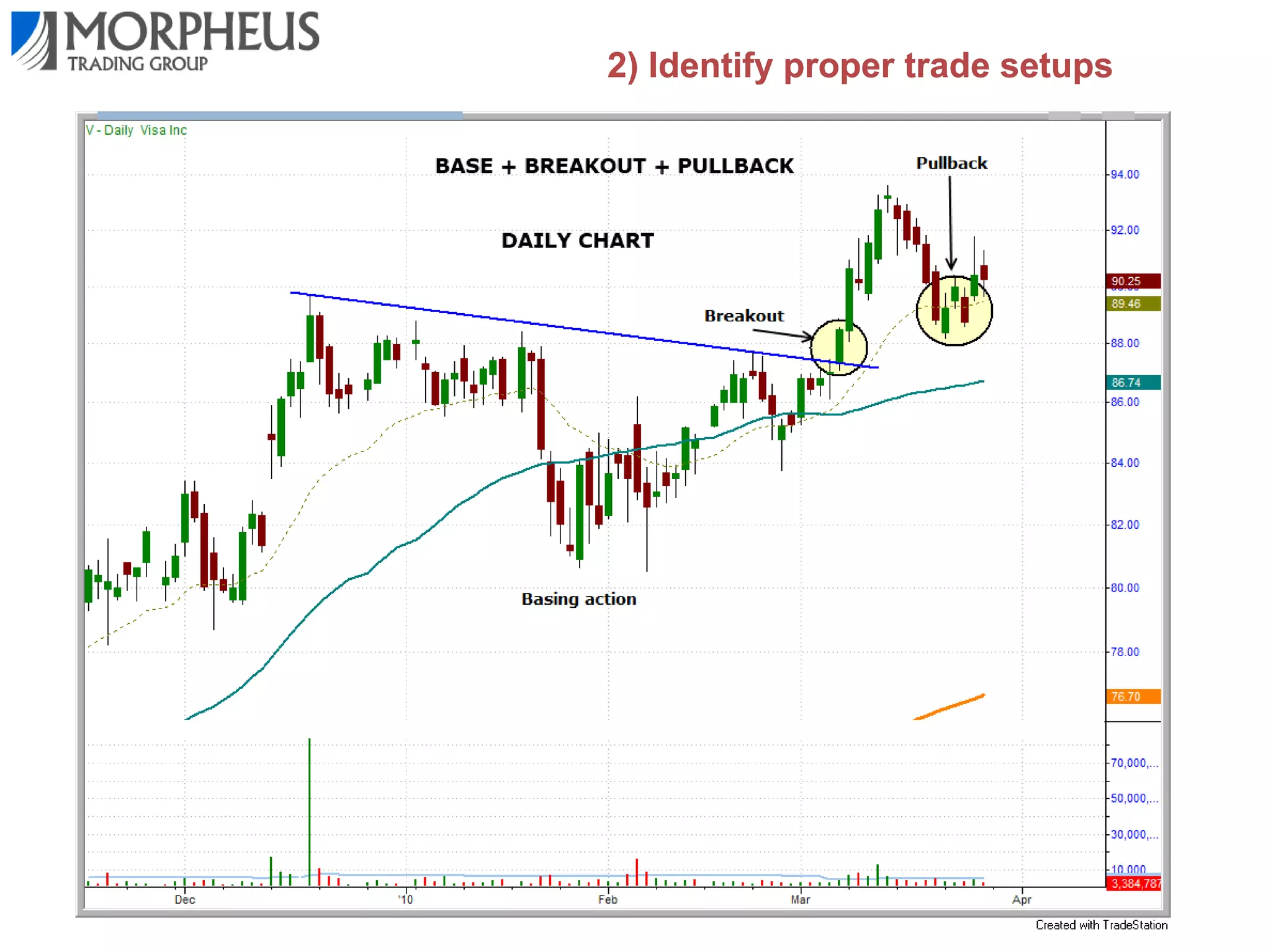 2) Identify proper trade setups

 