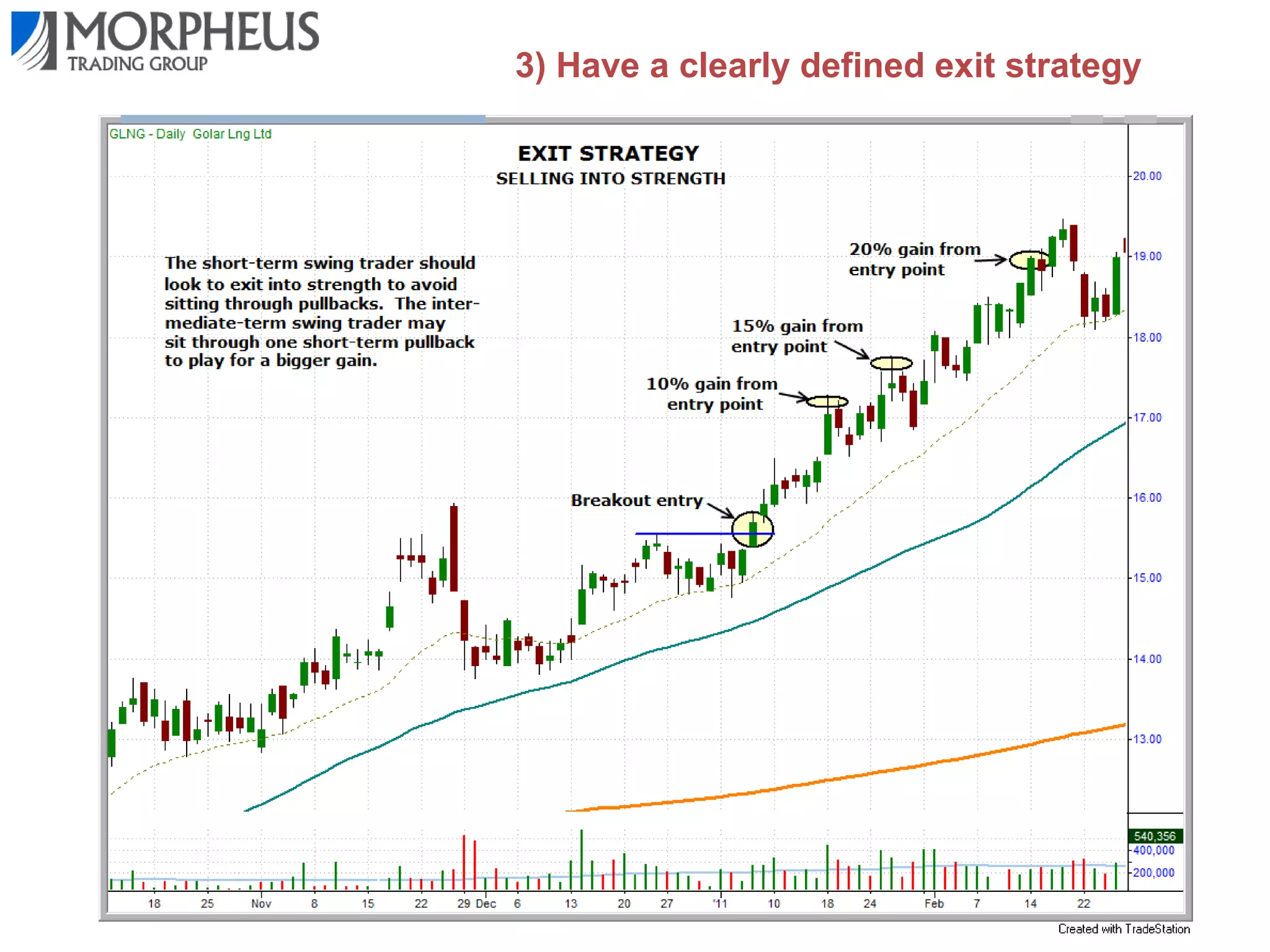 2) Identify proper trade setups

 