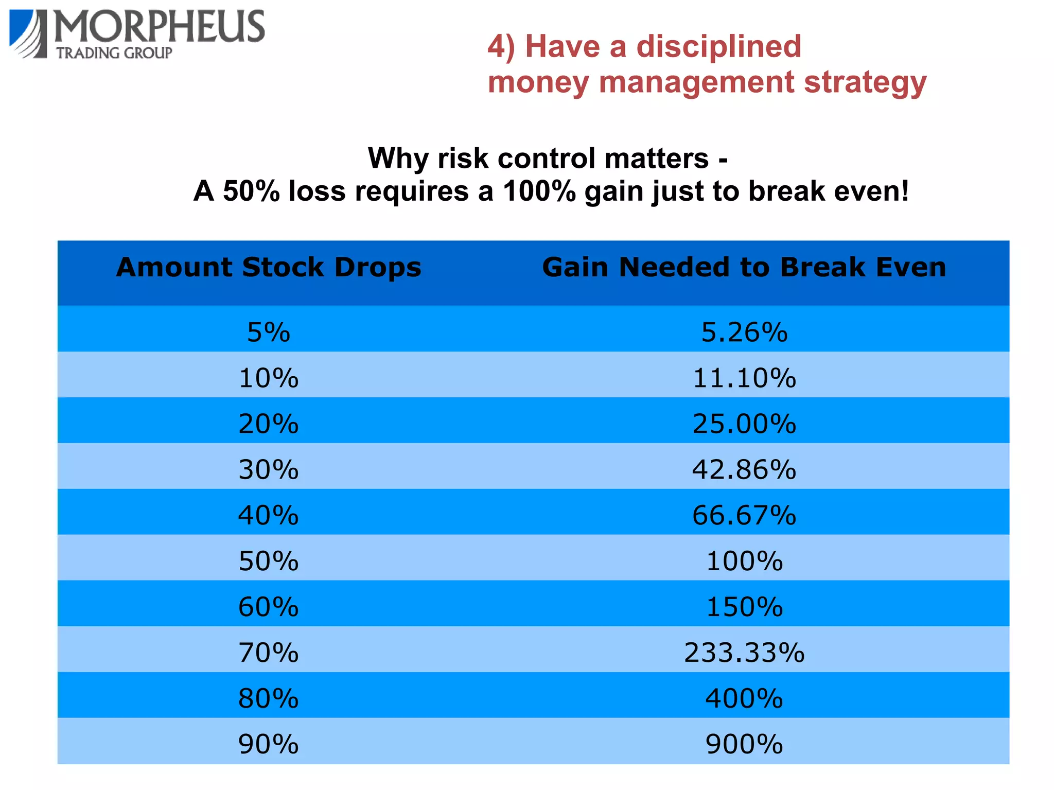 4) Have a disciplined
money management strategy
Money management rules to live by – memorize these!
1) Never risk more than 2% of total account value on
any individual trade (no matter how “great” it looks!)
2) Average risk per trade when conditions are optimal
should be 1 – 2%
3) New traders should risk a maximum of 0.5% per
trade
4) Do not take capital exposure of more than 10% of
account value on any individual trade
5) Risk control should always be a trader's foremost
concern

 