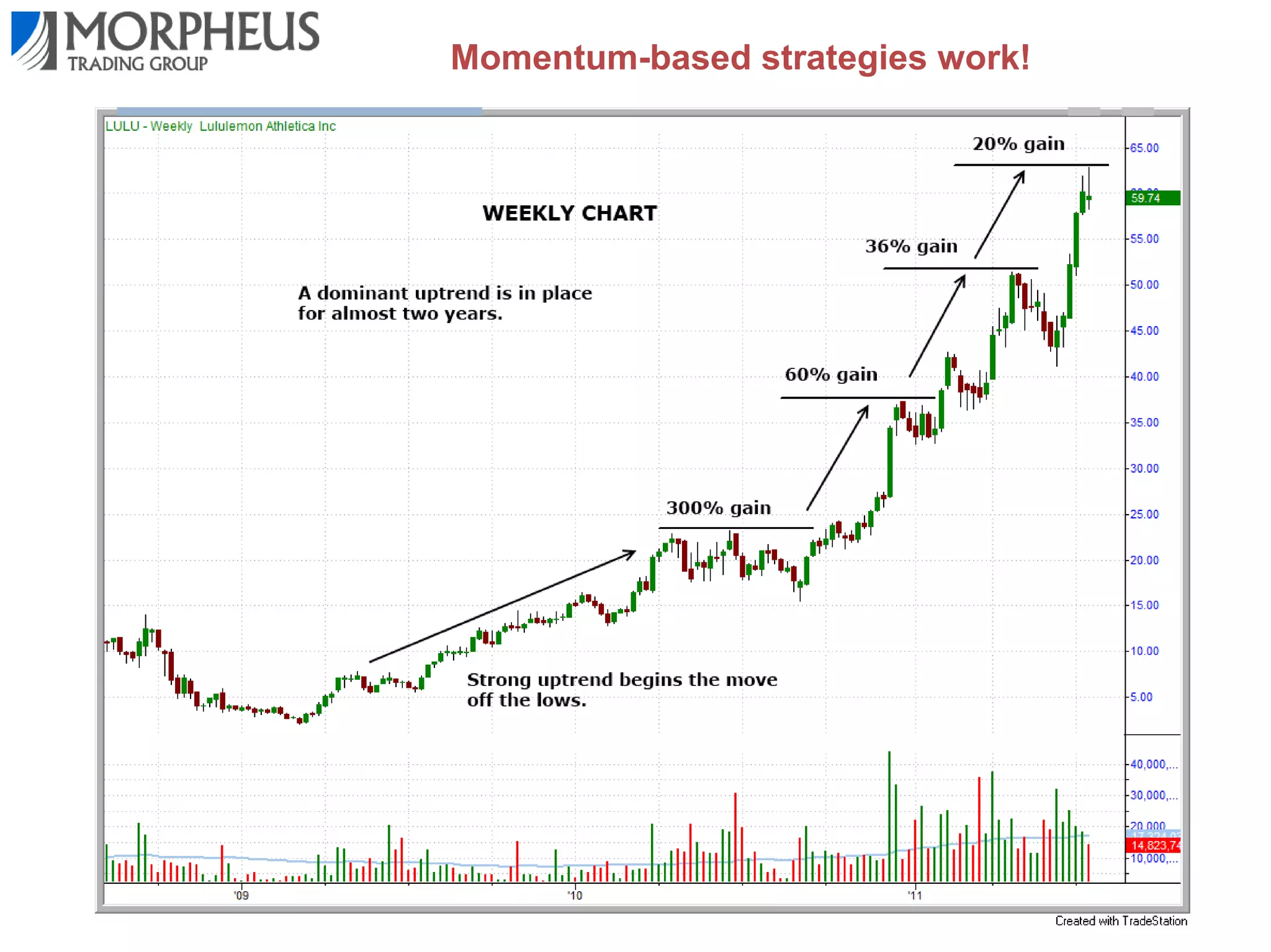 Momentum-based strategies work!

 