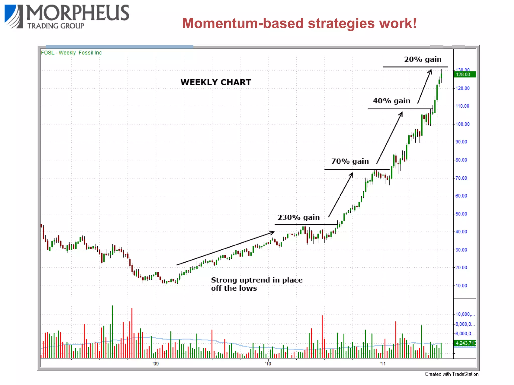 Momentum-based strategies work!

 