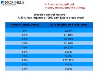 4) Have a disciplined
money management strategy
Money management rules to live by – memorize these!
1) Never risk more than 2% of total account value on
any individual trade (no matter how “great” it looks!)
2) Average risk per trade when conditions are optimal
should be 1 – 2%
3) New traders should risk a maximum of 0.5% per
trade
4) Do not take capital exposure of more than 10% of
account value on any individual trade
5) Risk control should always be a trader's foremost
concern

 