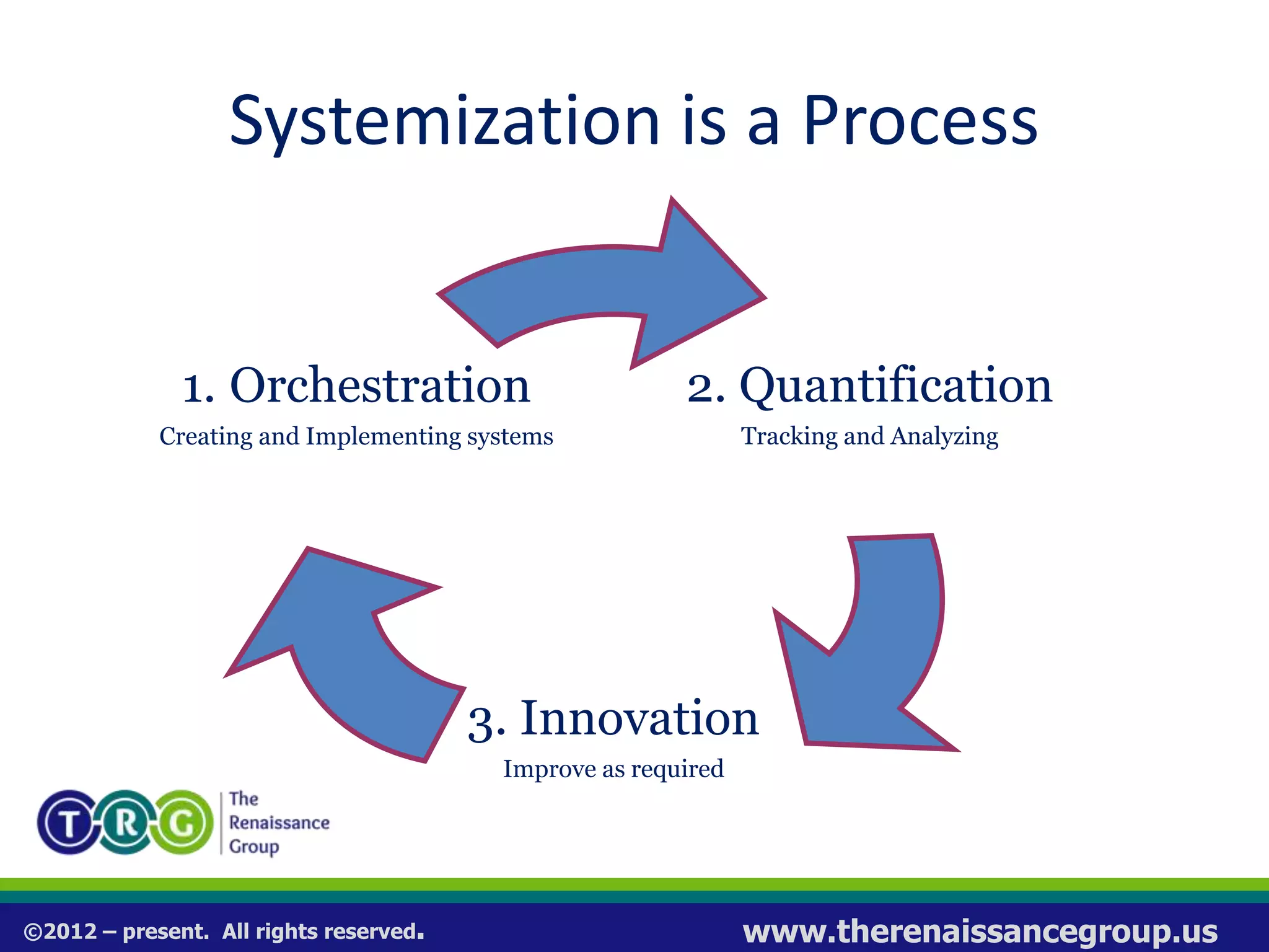 ©2012 – present. All rights reserved. www.therenaissancegroup.us
Systemization is a Process
2. Quantification
Tracking and Analyzing
3. Innovation
Improve as required
1. Orchestration
Creating and Implementing systems
 