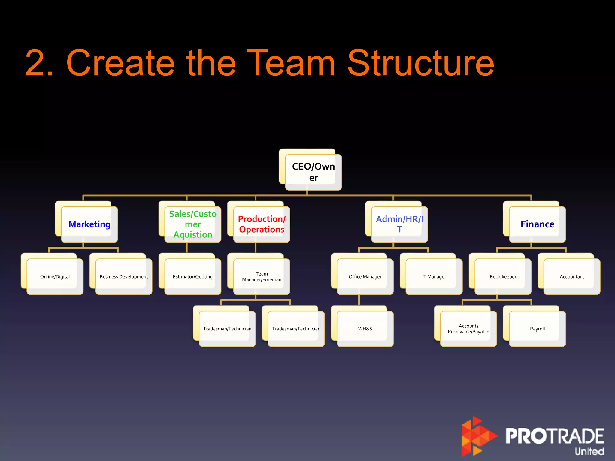 2. Create the Team Structure
CEO/Own
er
Marketing
Online/Digital Business Development
Sales/Custo
mer
Aquistion
Estimator/Quoting
Production/
Operations
Team
Manager/Foreman
Tradesman/Technician Tradesman/Technician
Admin/HR/I
T
Office Manager
WH&S
IT Manager
Finance
Book keeper
Accounts
Receivable/Payable
Payroll
Accountant
 
