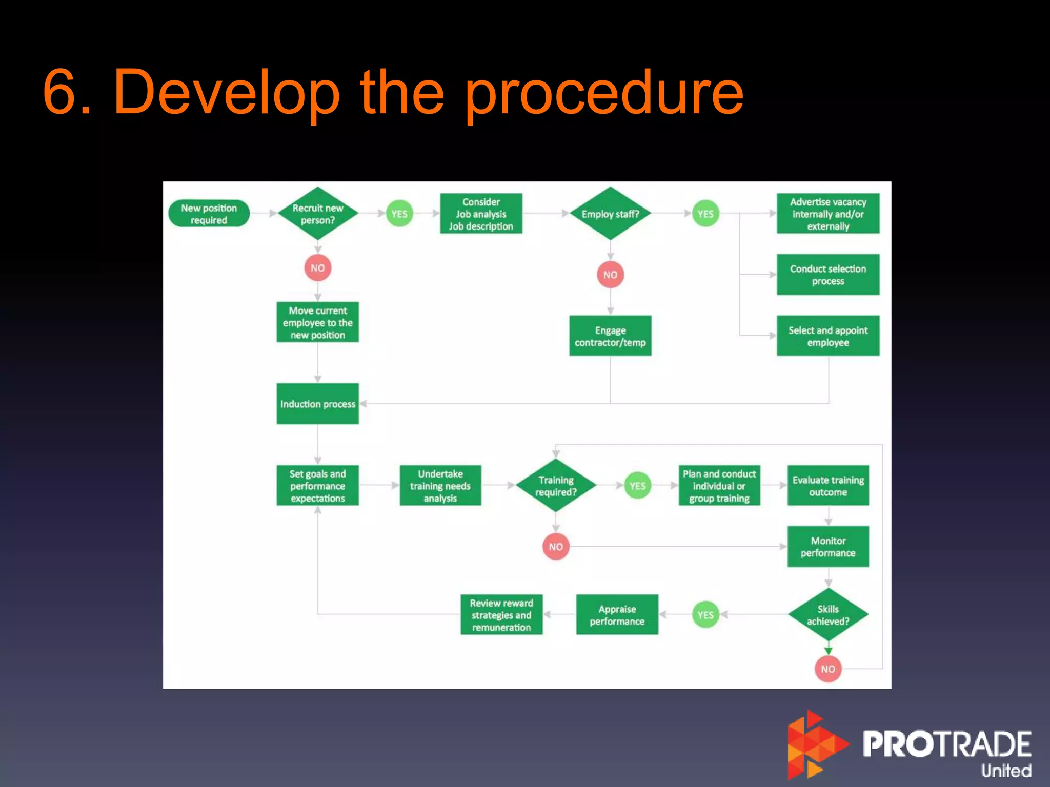 6. Develop the procedure
 