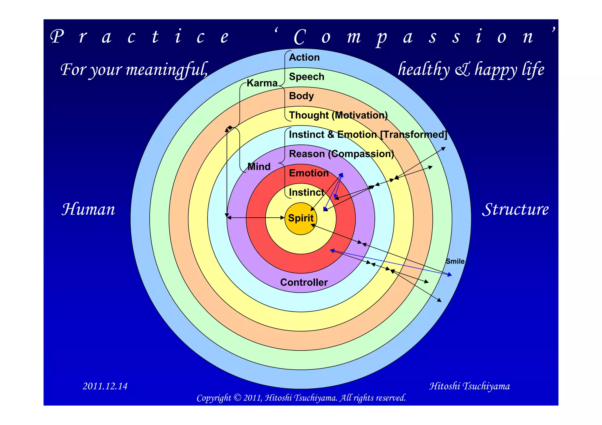 P r a c t i c e                       ‘ C o m p a s s i o n ’
                                           Action
For your meaningful,                       Speech
                                                                         healthy & happy life
                               Karma
                                           Body
                                           Thought (Motivation)
                                           Instinct & Emotion [Transformed]
                                           Reason (Compassion)
                                Mind
                                           Emotion
                                           Instinct
 Human                                     Spirit
                                                                                          Structure

                                                                                  Smile


                                         Controller




   2011.12.14
  2012/1/22                                                                    Hitoshi Tsuchiyama   8
                  Copyright © 2011, Hitoshi Tsuchiyama. All rights reserved.
 
